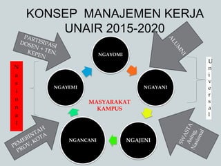 KONSEP MANAJEMEN KERJA
UNAIR 2015-2020
NGAYOMI
NGAYANI
NGAJENINGANCANI
NGAYEMI
MASYARAKAT
KAMPUS
U
n
i
v
e
r
s
a
l
N
a
s
i
o
n
a
l
 