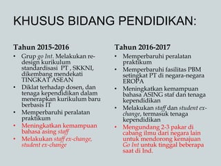 KHUSUS BIDANG PENDIDIKAN:
Tahun 2015-2016
• Grup go Int. Melakukan re-
design kurikulum
standardisasi PT , SKKNI,
dikembang mendekati
TINGKAT ASEAN
• Diklat terhadap dosen, dan
tenaga kependidikan dalam
menerapkan kurikulum baru
berbasis IT
• Memperbaruhi peralatan
praktikum
• Meningkatkan kemampuan
bahasa asing staff
• Melakukan staff ex-change,
student ex-change
Tahun 2016-2017
• Memperbaruhi peralatan
praktikum
• Memperbaruhi fasilitas PBM
setingkat PT di negara-negara
EROPA
• Meningkatkan kemampuan
bahasa ASING staf dan tenaga
kependidikan
• Melakukan staff dan student ex-
change, termasuk tenaga
kependidikan
• Mengundang 2-3 pakar di
cabang ilmu dari negara lain
untuk mendorong kemajuan
Go Int untuk tinggal beberapa
saat di Ind.
 