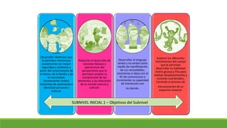 Desarrollar destrezas que
le permitan interactuar
socialmente con mayor
seguridad y confianza a
partir del conocimiento de
sí mismo, de la familia y de
la comunidad,
favoreciendo niveles
crecientes de autonomía e
identidad personal y
cultural.
Potenciar el desarrollo de
nociones básicas y
operaciones del
pensamiento que le
permitan ampliar la
comprensión de los
elementos y las relaciones
de su mundo natural y
cultural.
Desarrollar el lenguaje
verbal y no verbal como
medio de manifestación
de sus necesidades,
emociones e ideas con el
fin de comunicarse e
incrementar su capacidad
de interacción con
los demás.
Explorar los diferentes
movimientos del cuerpo
que le permitan
desarrollar su habilidad
motriz gruesa y fina para
realizar desplazamientos y
acciones coordinados,
iniciando el proceso de
estructuración de su
esquema corporal.
SUBNIVEL INICIAL 1 – Objetivos del Subnivel
 