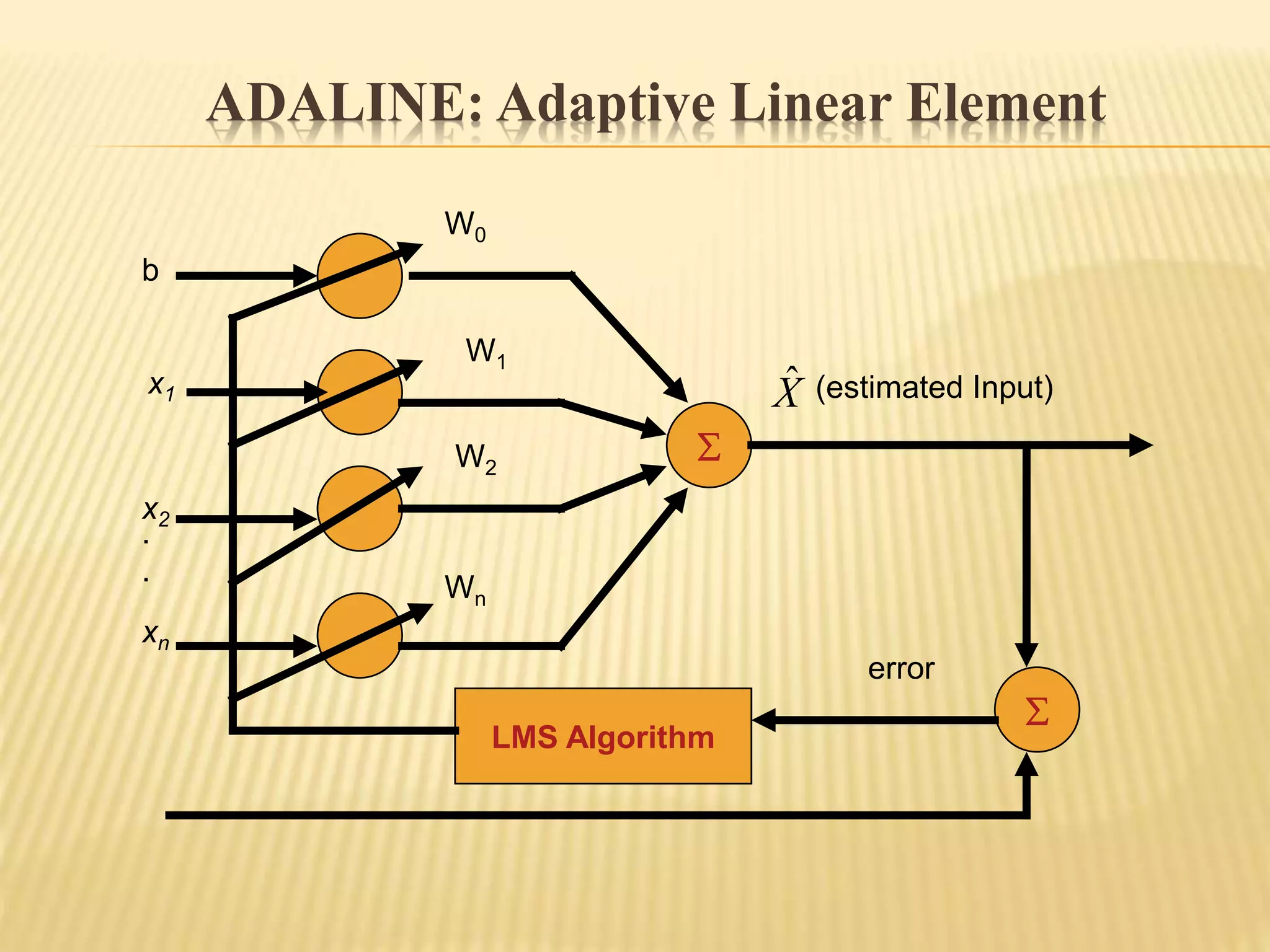 ADALINE: Adaptive Linear Element


LMS Algorithm
b
x1
W0
W1
W2
Wn
(estimated Input)
error
Xˆ
x2
.
.
xn
 