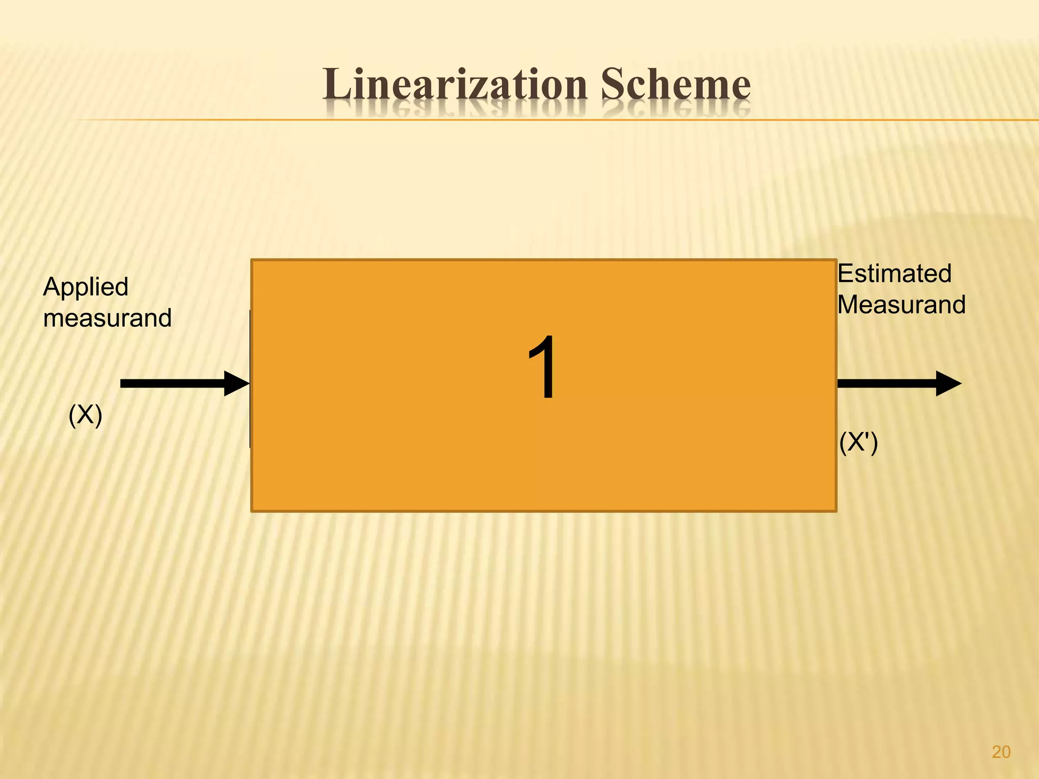 20
Linearization Scheme
Sensor Inverse Model
Applied
measurand
Estimated
Measurand
(X)
(Y)
(X')
Sensor response
1
 