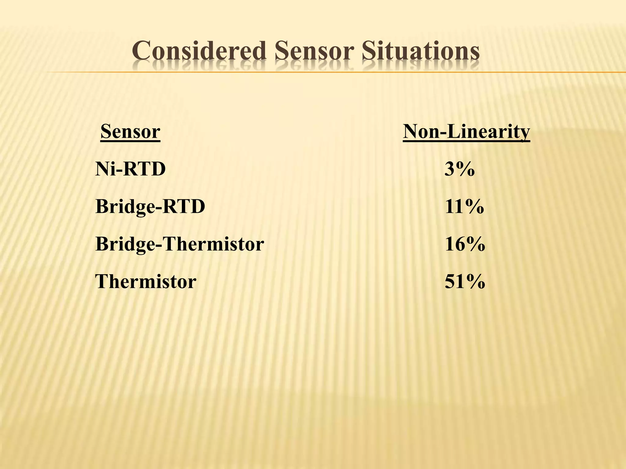 Considered Sensor Situations
Sensor Non-Linearity
Ni-RTD 3%
Bridge-RTD 11%
Bridge-Thermistor 16%
Thermistor 51%
 