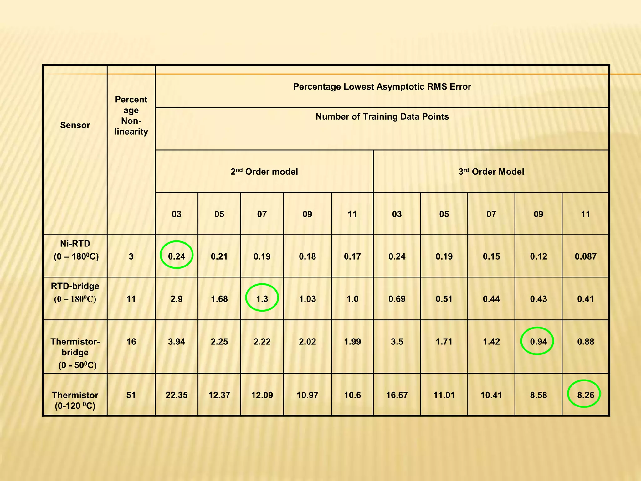 Sensor
Percent
age
Non-
linearity
Percentage Lowest Asymptotic RMS Error
Number of Training Data Points
2nd Order model 3rd Order Model
03 05 07 09 11 03 05 07 09 11
Ni-RTD
(0 – 1800C) 3 0.24 0.21 0.19 0.18 0.17 0.24 0.19 0.15 0.12 0.087
RTD-bridge
(0 – 1800C) 11 2.9 1.68 1.3 1.03 1.0 0.69 0.51 0.44 0.43 0.41
Thermistor-
bridge
(0 - 500C)
16 3.94 2.25 2.22 2.02 1.99 3.5 1.71 1.42 0.94 0.88
Thermistor
(0-120 0C)
51 22.35 12.37 12.09 10.97 10.6 16.67 11.01 10.41 8.58 8.26
 