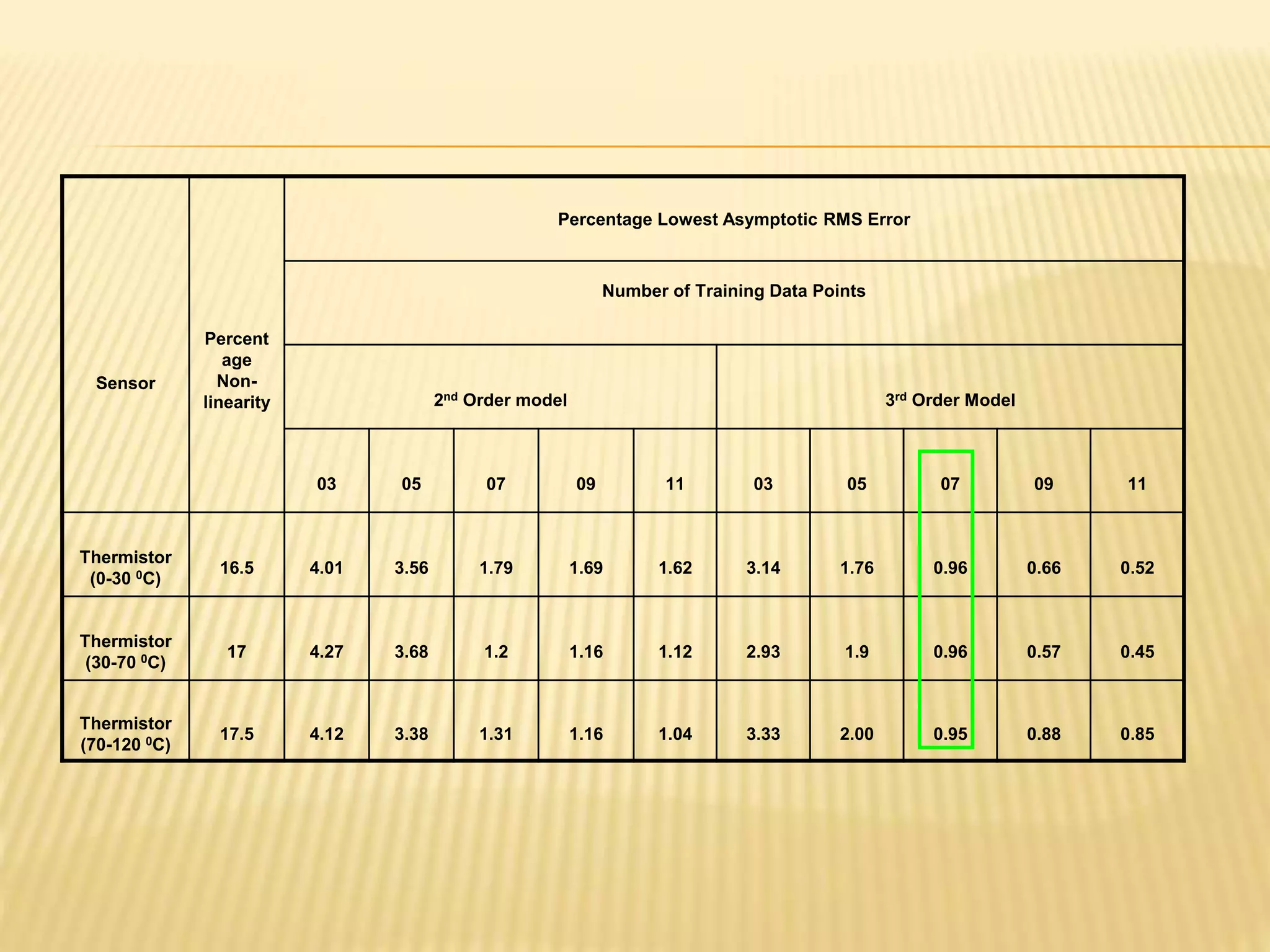 Sensor
Percent
age
Non-
linearity
Percentage Lowest Asymptotic RMS Error
Number of Training Data Points
2nd Order model 3rd Order Model
03 05 07 09 11 03 05 07 09 11
Thermistor
(0-30 0C)
16.5 4.01 3.56 1.79 1.69 1.62 3.14 1.76 0.96 0.66 0.52
Thermistor
(30-70 0C)
17 4.27 3.68 1.2 1.16 1.12 2.93 1.9 0.96 0.57 0.45
Thermistor
(70-120 0C)
17.5 4.12 3.38 1.31 1.16 1.04 3.33 2.00 0.95 0.88 0.85
 