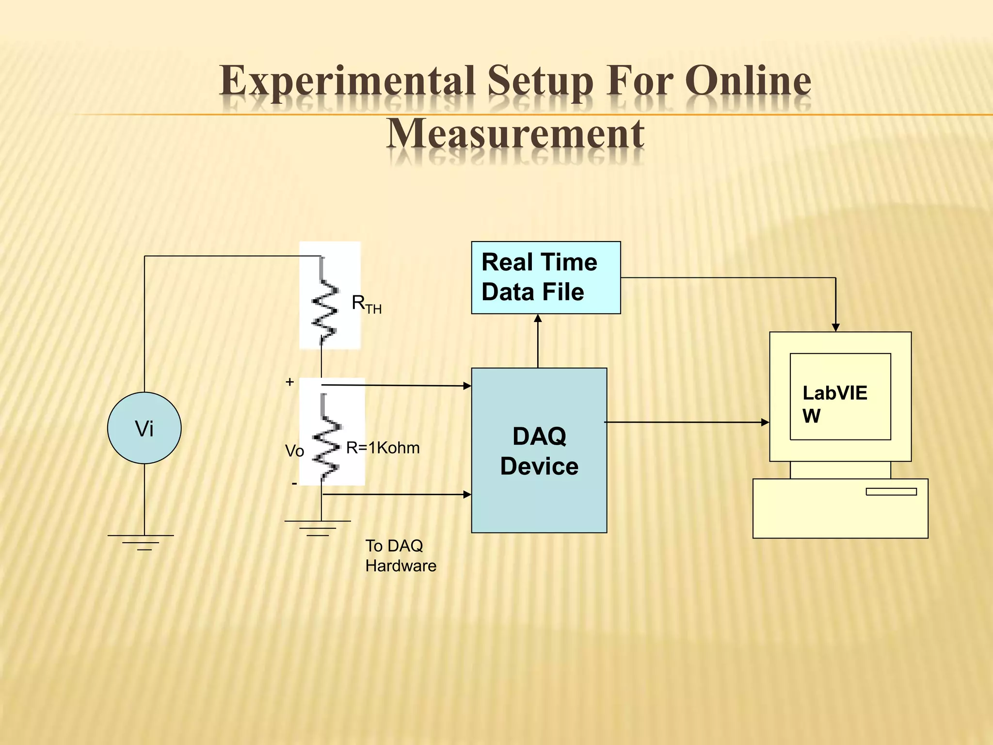 Experimental Setup For Online
Measurement
Vi
RTH
R=1Kohm
To DAQ
Hardware
DAQ
Device
LabVIE
W
Vo
+
-
Real Time
Data File
 