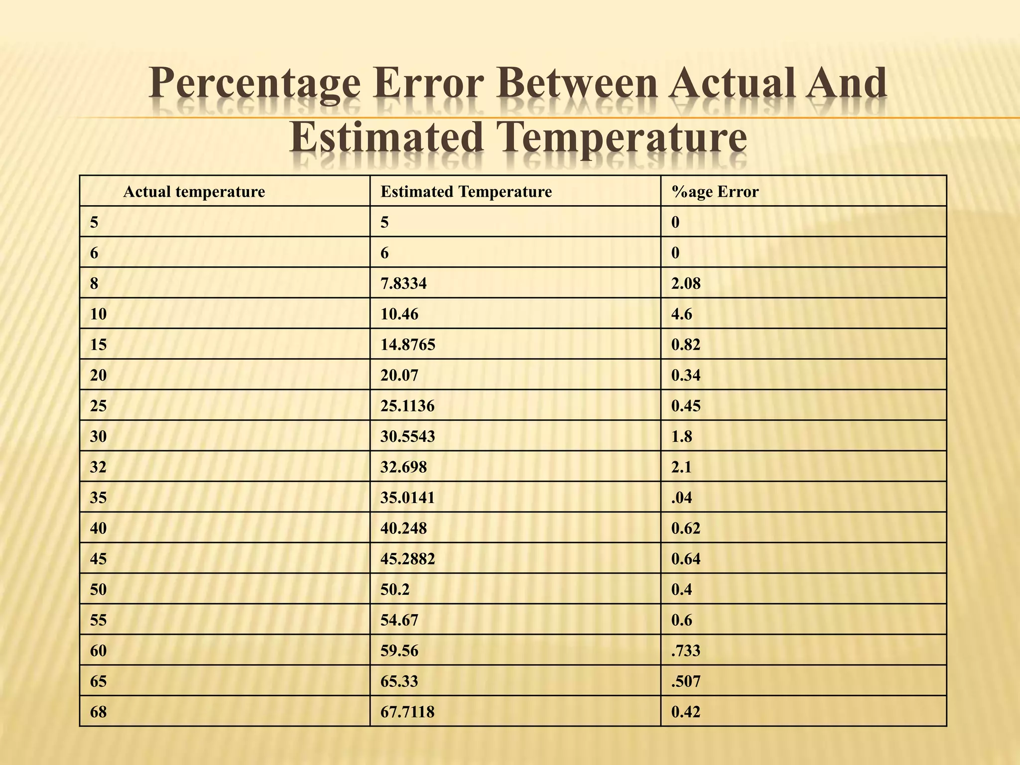 Percentage Error Between Actual And
Estimated Temperature
Actual temperature Estimated Temperature %age Error
5 5 0
6 6 0
8 7.8334 2.08
10 10.46 4.6
15 14.8765 0.82
20 20.07 0.34
25 25.1136 0.45
30 30.5543 1.8
32 32.698 2.1
35 35.0141 .04
40 40.248 0.62
45 45.2882 0.64
50 50.2 0.4
55 54.67 0.6
60 59.56 .733
65 65.33 .507
68 67.7118 0.42
 