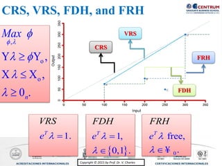Copyright © 2015 by Prof. Dr. V. CharlesCopyright © 2015 by Prof. Dr. V. Charles
FRH
CRS
FDH
VRS
,
o
o
Y Y ,
X X ,
0 .n
Max
 

 





1.T
e
VRS
 
 
1,
0,1 .
T
FDH
e 


 0
free,
.
T
FR
e
H

 ¥
CRS, VRS, FDH, and FRH
 