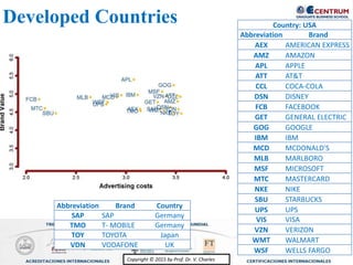 Copyright © 2015 by Prof. Dr. V. CharlesCopyright © 2015 by Prof. Dr. V. Charles
Country: USA
Abbreviation Brand
AEX AMERICAN EXPRESS
AMZ AMAZON
APL APPLE
ATT AT&T
CCL COCA-COLA
DSN DISNEY
FCB FACEBOOK
GET GENERAL ELECTRIC
GOG GOOGLE
IBM IBM
MCD MCDONALD'S
MLB MARLBORO
MSF MICROSOFT
MTC MASTERCARD
NKE NIKE
SBU STARBUCKS
UPS UPS
VIS VISA
VZN VERIZON
WMT WALMART
WSF WELLS FARGO
Abbreviation Brand Country
SAP SAP Germany
TMO T- MOBILE Germany
TOY TOYOTA Japan
VDN VODAFONE UK
Developed Countries
 