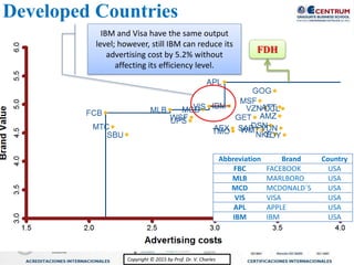 Copyright © 2015 by Prof. Dr. V. CharlesCopyright © 2015 by Prof. Dr. V. Charles
Abbreviation Brand Country
FBC FACEBOOK USA
MLB MARLBORO USA
MCD MCDONALD´S USA
VIS VISA USA
APL APPLE USA
IBM IBM USA
Developed Countries
FDH
IBM and Visa have the same output
level; however, still IBM can reduce its
advertising cost by 5.2% without
affecting its efficiency level.
 