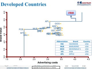 Copyright © 2015 by Prof. Dr. V. CharlesCopyright © 2015 by Prof. Dr. V. Charles
Developed Countries
FRH
Abbreviation Brand Country
FBC FACEBOOK USA
MLB MARLBORO USA
MCD MCDONALD´S USA
VIS VISA USA
APL APPLE USA
 