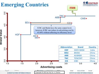 Copyright © 2015 by Prof. Dr. V. CharlesCopyright © 2015 by Prof. Dr. V. Charles
Abbreviation Brand Country
HDF HDFC BANK India
BDU BAIDU China
ABB ALIBABA China
TNC TENCENT China
ICB ICBC China
FDH
Emerging Countries
ICBC and Baidu have the same output level;
however, ICBC can reduce its advertising cost by
43.84% without affecting its efficiency level.
 