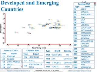 Copyright © 2015 by Prof. Dr. V. CharlesCopyright © 2015 by Prof. Dr. V. Charles
Country: USA
Type Brand
D1 APPLE
D2 GOOGLE
D3 MICROSOFT
D4 IBM
D5 VISA
D6 AT&T
D7 VERIZON
D8 COCA-COLA
D9 MCDONALD'S
D10 MARLBORO
D11 FACEBOOK
D12 AMAZON
D13 WELLS FARGO
D14
GENERAL
ELECTRIC
D15 UPS
D16 DISNEY
D17 MASTERCARD
D20
AMERICAN
EXPRESS
D21 WALMART
D23 NIKE
D24 STARBUCKS
Type Brand Country
D18 VODAFONE UK
D19 SAP Germany
D22 T- MOBILE Germany
D25 TOYOTA Japan
Country: China
Type Brand
E1 TENCENT
E2 ALIBABA
E3 CHINA MOBILE
E4 BAIDU
E5 ICBC
Country: India
Type Brand
E6 HDFC BANK
E7 AIRTEL
E8
STATE BANK OF
INDIA
Developed and Emerging
Countries
 