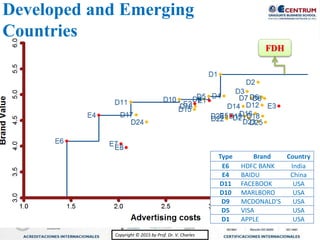 Copyright © 2015 by Prof. Dr. V. CharlesCopyright © 2015 by Prof. Dr. V. Charles
Type Brand Country
E6 HDFC BANK India
E4 BAIDU China
D11 FACEBOOK USA
D10 MARLBORO USA
D9 MCDONALD'S USA
D5 VISA USA
D1 APPLE USA
Developed and Emerging
Countries
FDH
 