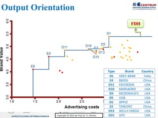 Copyright © 2015 by Prof. Dr. V. CharlesCopyright © 2015 by Prof. Dr. V. Charles
Output Orientation
FDH
Type Brand Country
E6 HDFC BANK India
E4 BAIDU China
D11 FACEBOOK USA
D10 MARLBORO USA
D9 MCDONALD'S USA
D5 VISA USA
D1 APPLE USA
E2 TENCENT China
D13 WELLS FARGO USA
D15 UPS USA
 