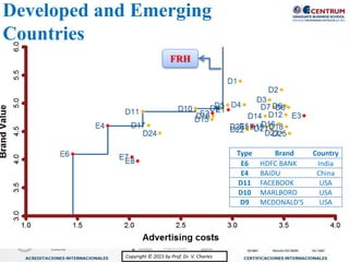 Copyright © 2015 by Prof. Dr. V. CharlesCopyright © 2015 by Prof. Dr. V. Charles
Developed and Emerging
Countries
FRH
Type Brand Country
E6 HDFC BANK India
E4 BAIDU China
D11 FACEBOOK USA
D10 MARLBORO USA
D9 MCDONALD'S USA
 