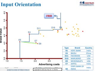 Copyright © 2015 by Prof. Dr. V. CharlesCopyright © 2015 by Prof. Dr. V. Charles
Input Orientation
FRH
Type Brand Country
E6 HDFC BANK India
E4 BAIDU China
D11 FACEBOOK USA
D10 MARLBORO USA
D9 MCDONALD'S USA
E7 AIRTEL India
E8
STATE BANK OF
INDIA
India
 