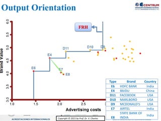 Copyright © 2015 by Prof. Dr. V. CharlesCopyright © 2015 by Prof. Dr. V. Charles
Output Orientation
FRH
Type Brand Country
E6 HDFC BANK India
E4 BAIDU China
D11 FACEBOOK USA
D10 MARLBORO USA
D9 MCDONALD'S USA
E7 AIRTEL India
E8
STATE BANK OF
INDIA
India
 