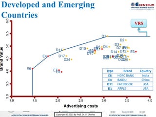 Copyright © 2015 by Prof. Dr. V. CharlesCopyright © 2015 by Prof. Dr. V. Charles
Type Brand Country
E6 HDFC BANK India
E4 BAIDU China
D11 FACEBOOK USA
D1 APPLE USA
Developed and Emerging
Countries
VRS
 