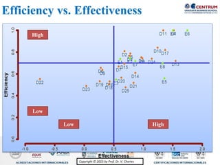 Copyright © 2015 by Prof. Dr. V. CharlesCopyright © 2015 by Prof. Dr. V. Charles
High
Low
Low High
Efficiency vs. Effectiveness
 