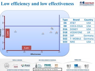 Copyright © 2015 by Prof. Dr. V. CharlesCopyright © 2015 by Prof. Dr. V. Charles
Low
Low
Type Brand Country
D6 AT&T USA
D8 COCA-COLA USA
D16 DISNEY USA
D18 VODAFONE UK
D19 SAP Germany
D22 T- MOBILE Germany
D23 NIKE USA
Low efficiency and low effectiveness
 