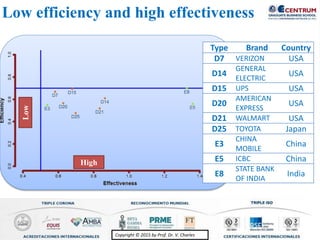 Copyright © 2015 by Prof. Dr. V. CharlesCopyright © 2015 by Prof. Dr. V. Charles
High
Low
Type Brand Country
D7 VERIZON USA
D14
GENERAL
ELECTRIC
USA
D15 UPS USA
D20
AMERICAN
EXPRESS
USA
D21 WALMART USA
D25 TOYOTA Japan
E3
CHINA
MOBILE
China
E5 ICBC China
E8
STATE BANK
OF INDIA
India
Low efficiency and high effectiveness
 