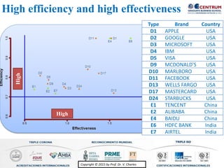 Copyright © 2015 by Prof. Dr. V. CharlesCopyright © 2015 by Prof. Dr. V. Charles
High
High
Type Brand Country
D1 APPLE USA
D2 GOOGLE USA
D3 MICROSOFT USA
D4 IBM USA
D5 VISA USA
D9 MCDONALD'S USA
D10 MARLBORO USA
D11 FACEBOOK USA
D13 WELLS FARGO USA
D17 MASTERCARD USA
D24 STARBUCKS USA
E1 TENCENT China
E2 ALIBABA China
E4 BAIDU China
E6 HDFC BANK India
E7 AIRTEL India
High efficiency and high effectiveness
 