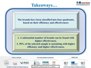 Copyright © 2015 by Prof. Dr. V. CharlesCopyright © 2015 by Prof. Dr. V. Charles
1. A substantial number of brands can be found with
higher effectiveness.
2. 50% of the selected sample is sustaining with higher
efficiency and higher effectiveness.
The brands have been classified into four quadrants,
based on their efficiency and effectiveness:
Takeaways…
 