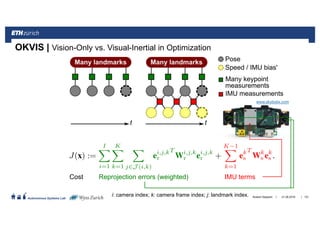||
Autonomous Systems Lab 21.06.2016Roland Siegwart 101
OKVIS | Vision-Only vs. Visual-Inertial in Optimization
IMU termsReprojection errors (weighted)Cost
www.skybotix.com
i: camera index; k: camera frame index; j: landmark index.
 