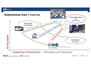 ||
Autonomous Systems Lab
DrivingSpeed
Complexity of Environment → Perception and Interaction
21.06.2016Roland Siegwart 137
Autonomous Cars | roadmap
Autonomous
car freeway
Autonomous
car urban
Fully autonomous
Car
(you can sleep)
 