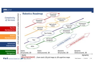 ||
Autonomous Systems Lab
Static
Structured, 2D
Static
Unstructured, 3D
Dynamic
Structured, 2D
Static
Dynamic
Semantics
Dynamic
Unstructured, 3D
Actions–fromsimplemotiontocomplexinteraction
Environment - from static 2D grid maps to 3D cognitive maps
Advanced
Interaction
Mobile
Manipulation
Tactile
Manipulation
Autonomous
Navigation
Complexity
of Services
Robotics Roadmap
Autonomous
car urban
Tour-Guides
Household
assistant
AGVs
All-terrain
navigation
Autonomous
car freeway
Industrial
services
Toys
Household
universal
dynamic
Search and
Rescue
Agriculture
robots
Roland Siegwart 16021.06.2016
Construction
robotics
 