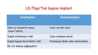 LD Flap/Tek başına implant
Avantajları Dezavantajları
Daha iyi kozmetik sonuç
(zayıf hasta)
Uzun cerrahi süre
Düşük enfeksiyon riski Uzun iyileşme süresi
Düşük kapsül kontraktür riski Potansiyel donör saha morbiditesi
Ek cilt dokusu sağlayabilir
 