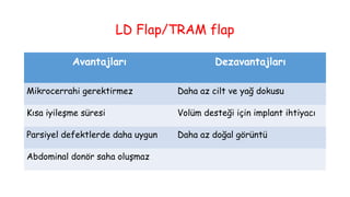 LD Flap/TRAM flap
Avantajları Dezavantajları
Mikrocerrahi gerektirmez Daha az cilt ve yağ dokusu
Kısa iyileşme süresi Volüm desteği için implant ihtiyacı
Parsiyel defektlerde daha uygun Daha az doğal görüntü
Abdominal donör saha oluşmaz
 