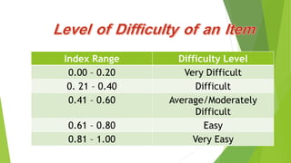 Index Range Difficulty Level
0.00 – 0.20 Very Difficult
0. 21 – 0.40 Difficult
0.41 – 0.60 Average/Moderately
Difficult
0.61 – 0.80 Easy
0.81 – 1.00 Very Easy
 