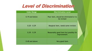 Index Range Discrimination Level
0.19 and below Poor item, should be eliminated or to
be revised
0.20 – 0.29 Marginal item, needs some revision
0.30 – 0.39 Reasonably good item but possibly for
improvement
0.40 and above Very good item
 