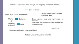 • Éxito = La capacidad para trabajar con alegría y vivir positivamente.
Éxito en la vida
Niños libres No libertinaje
Charlas Confianza
Liberación
emocional
Cura
La opinión y participación de los
niños tiene valor.
Crear normas para una convivencia en
armonía.
-Los niños son escuchados para proponer sus
propias normas.
Sanciones
Dar responsabilidades a los niños (Cargo)
Trabajar junto con los padres de familia.
 