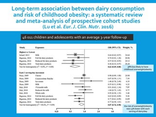 Long-term association between dairy consumption
and risk of childhood obesity: a systematic review
and meta-analysis of prospective cohort studies
(Lu et al. Eur. J. Clin. Nutr. 2016)
46 011 children and adolescents with an average 3-year follow-up
38% less likely to have
childhood overweight/obesity
the risk of overweight/obesity
was 13% lower with each
serving of dairy/day
 
