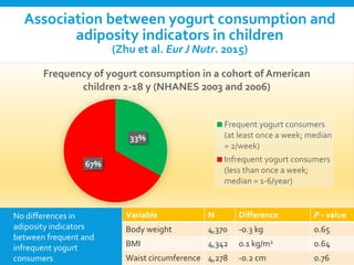 Association between yogurt consumption and
adiposity indicators in children
(Zhu et al. Eur J Nutr. 2015)
Variable N Difference P - value
Body weight 4,370 -0.3 kg 0.65
BMI 4,342 0.1 kg/m2 0.64
Waist circumference 4,278 -0.2 cm 0.76
33%
67%
Frequency of yogurt consumption in a cohort of American
children 2-18 y (NHANES 2003 and 2006)
Frequent yogurt consumers
(at least once a week; median
= 2/week)
Infrequent yogurt consumers
(less than once a week;
median = 1-6/year)
No differences in
adiposity indicators
between frequent and
infrequent yogurt
consumers
 