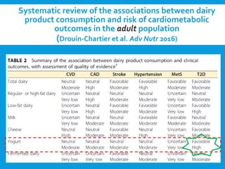 Systematic review of the associations between dairy
product consumption and risk of cardiometabolic
outcomes in the adult population
(Drouin-Chartier et al. Adv Nutr 2016)
 