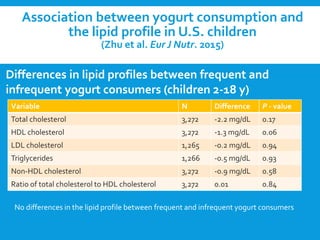 Association between yogurt consumption and
the lipid profile in U.S. children
(Zhu et al. Eur J Nutr. 2015)
Variable N Difference P - value
Total cholesterol 3,272 -2.2 mg/dL 0.17
HDL cholesterol 3,272 -1.3 mg/dL 0.06
LDL cholesterol 1,265 -0.2 mg/dL 0.94
Triglycerides 1,266 -0.5 mg/dL 0.93
Non-HDL cholesterol 3,272 -0.9 mg/dL 0.58
Ratio of total cholesterol to HDL cholesterol 3,272 0.01 0.84
Differences in lipid profiles between frequent and
infrequent yogurt consumers (children 2-18 y)
No differences in the lipid profile between frequent and infrequent yogurt consumers
 