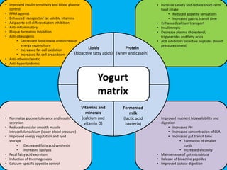 • Increase satiety and reduce short-term
food intake
• Reduced appetite sensations
• Increased gastric transit time
• Enhanced calcium transport
• Insulintropic
• Decrease plasma cholesterol,
triglycerides and fatty acids
• ACE inhibitory bioactive peptides (blood
pressure control)
• Improved insulin sensitivity and blood glucose
control
• PPAR agonist
• Enhanced transport of fat soluble vitamins
• Adipocyte cell differentiation inhibition
• Anti-inflammatory
• Plaque formation inhibition
• Anti-obesogenic
• Decreased food intake and increased
energy expenditure
• Increased fat-cell oxidation
• Increased fat cell breakdown
• Anti-atherosclerotic
• Anti-hyperlipidemic
• Normalize glucose tolerance and insulin
secretion
• Reduced vascular smooth muscle
intracellular calcium (lower blood pressure)
• Improved energy regulation and lipid
storage
• Decreased fatty acid synthesis
• Increased lipolysis
• Fecal fatty acid excretion
• Induction of thermogenesis
• Calcium-specific appetite control
• Improved nutrient bioavailability and
digestion
• Increased PH
• Increased concentration of CLA
• Increased gut transit time
• Formation of smaller
curds
• Increased viscosity
• Maintenance of gut microbiota
• Release of bioactive peptides
• Improved lactose digestion
Vitamins and
minerals
(calcium and
vitamin D)
Protein
(whey and casein)
Fermented
milk
(lactic acid
bacteria)
Lipids
(bioactive fatty acids)
Yogurt
matrix
 