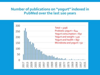 Number of publications on “yogurt” indexed in
PubMed over the last 100 years
Total = 3296
Probiotic yogurt = 644
Yogurt consumption = 837
Yogurt and weight = 431
Yogurt and health = 897
Microbiota and yogurt = 92
 