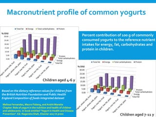 Macronutrient profile of common yogurts
Children aged 4-6 y
Children aged 7-11 y
Percent contribution of 100 g of commonly
consumed yogurts to the reference nutrient
intakes for energy, fat, carbohydrates and
protein in children.
Based on the dietary reference values for children from
the British Nutrition Foundation and Public Health
EnglandComposition of foods integrated dataset
% RNI
% RNI
Melissa Fernandez, Mauro Fisberg, and André Marette
Chapter: Role of yogurt in the nutrition and health of children
and adolescents. In book entitled "Yogurt in Health and Disease
Prevention". Ed. Nagendra Shah, Elsevier 2017 In press
 