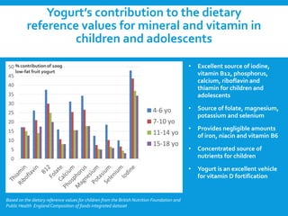 Yogurt’s contribution to the dietary
reference values for mineral and vitamin in
children and adolescents
• Excellent source of iodine,
vitamin B12, phosphorus,
calcium, riboflavin and
thiamin for children and
adolescents
• Source of folate, magnesium,
potassium and selenium
• Provides negligible amounts
of iron, niacin and vitamin B6
• Concentrated source of
nutrients for children
• Yogurt is an excellent vehicle
for vitamin D fortification
0
5
10
15
20
25
30
35
40
45
50
4-6 yo
7-10 yo
11-14 yo
15-18 yo
Based on the dietary reference values for children from the British Nutrition Foundation and
Public Health EnglandComposition of foods integrated dataset
% contribution of 100g
low-fat fruit yogurt
 