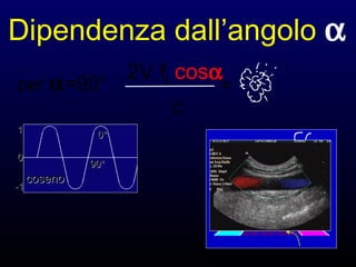 Dipendenza dall’angolo α
cosenocoseno
90°90°
0°0°
00
11
-1-1
per α=90°
2V fi cosα
c
=
 