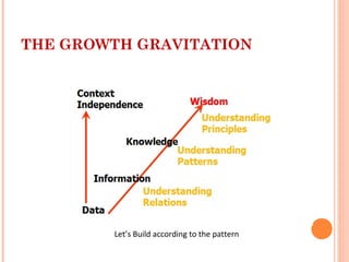 THE GROWTH GRAVITATION
Let’s Build according to the pattern
 