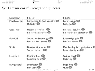 Introduction Measure Data Main Results
Six Dimensions of Integration Success
Dimension IPL-12 IPL-24
Psychological Connect...