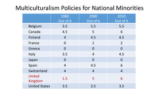 Multiculturalism Policies for National Minorities
1980
Out of 6
2000
Out of 6
2010
Out of 6
Belgium 3.5 5.5 5.5
Canada 4.5...