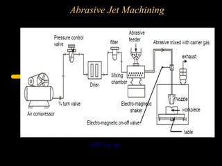 Abrasive Jet Machining
AJM set-up
 