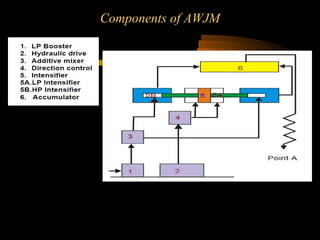 Components of AWJM
 