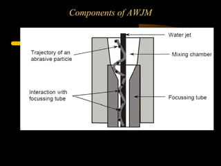 Components of AWJM
 